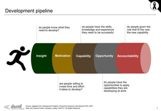 8Siam City Cement Public Company Limited ©SCCC | All Rights Reserved.
Insight
do people know what they
need to develop?
Motivation
are people willing to
invest time and effort
it takes to develop?
Development pipeline
Source, adapted from Development Pipeline, Personnel Decisions International (PDI), 2007
Capability
do people have the skills,
knowledge and experience
they need to be successful
Opportunity
do people have the
opportunities to apply
capabilities they are
developing at work
Accountability
do people given the
role that fit the new
the new capability
 