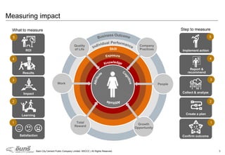 9Siam City Cement Public Company Limited ©SCCC | All Rights Reserved.
Measuring impact
Satisfaction
Learning
Impact
Results
ROI
Confirm outcome
Create a plan
Collect & analyze
Report &
recommend
Implement action
Company
Practices
Total
Reward
Quality
of Life
Growth
Opportunity
PeopleWORKWork
What to measure Step to measure
1
2
3
4
5
1
2
3
4
5
 