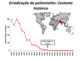 0
100
200
300
400
1985
1986
1987
1988
1989
1990
1991
1992
1993
1994
1995
1996
1997
1998
1999
2000
2001
2002
2003
2004
2005
2006
2007
2008
2009
CasosPolio(miles)
Erradicação da poliomielite: Contexto
histórico
19882011
Último WPV2 no
mundo
 