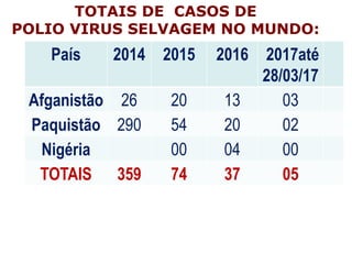 TOTAIS DE CASOS DE
POLIO VIRUS SELVAGEM NO MUNDO:
País 2014 2015 2016 2017até
28/03/17
Afganistão 26 20 13 03
Paquistão 290 54 20 02
Nigéria 00 04 00
TOTAIS 359 74 37 05
 