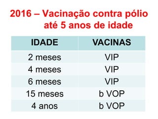 2016 – Vacinação contra pólio
até 5 anos de idade
IDADE VACINAS
2 meses VIP
4 meses VIP
6 meses VIP
15 meses b VOP
4 anos b VOP
 