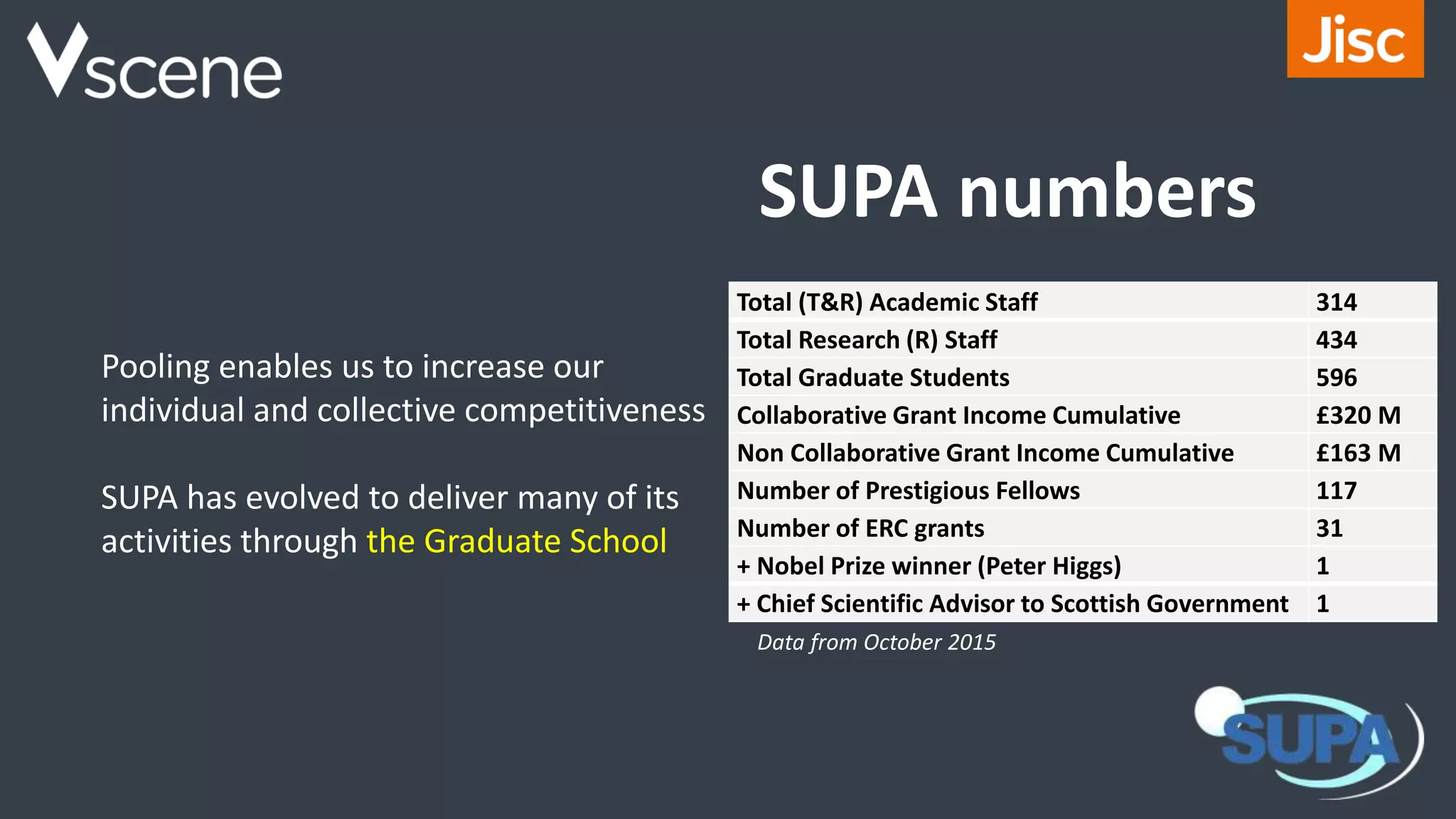 Pooling enables us to increase our
individual and collective competitiveness
SUPA has evolved to deliver many of its
activities through the Graduate School
SUPA numbers
Total (T&R) Academic Staff 314
Total Research (R) Staff 434
Total Graduate Students 596
Collaborative Grant Income Cumulative £320 M
Non Collaborative Grant Income Cumulative £163 M
Number of Prestigious Fellows 117
Number of ERC grants 31
+ Nobel Prize winner (Peter Higgs) 1
+ Chief Scientific Advisor to Scottish Government 1
Data from October 2015
 