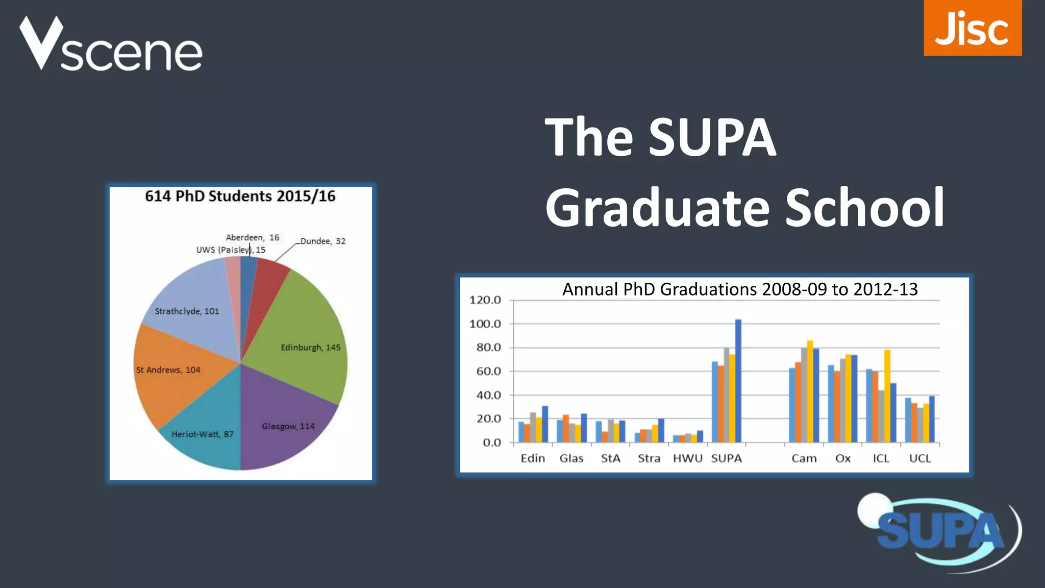 The SUPA
Graduate School
Annual PhD Graduations 2008-09 to 2012-13
 
