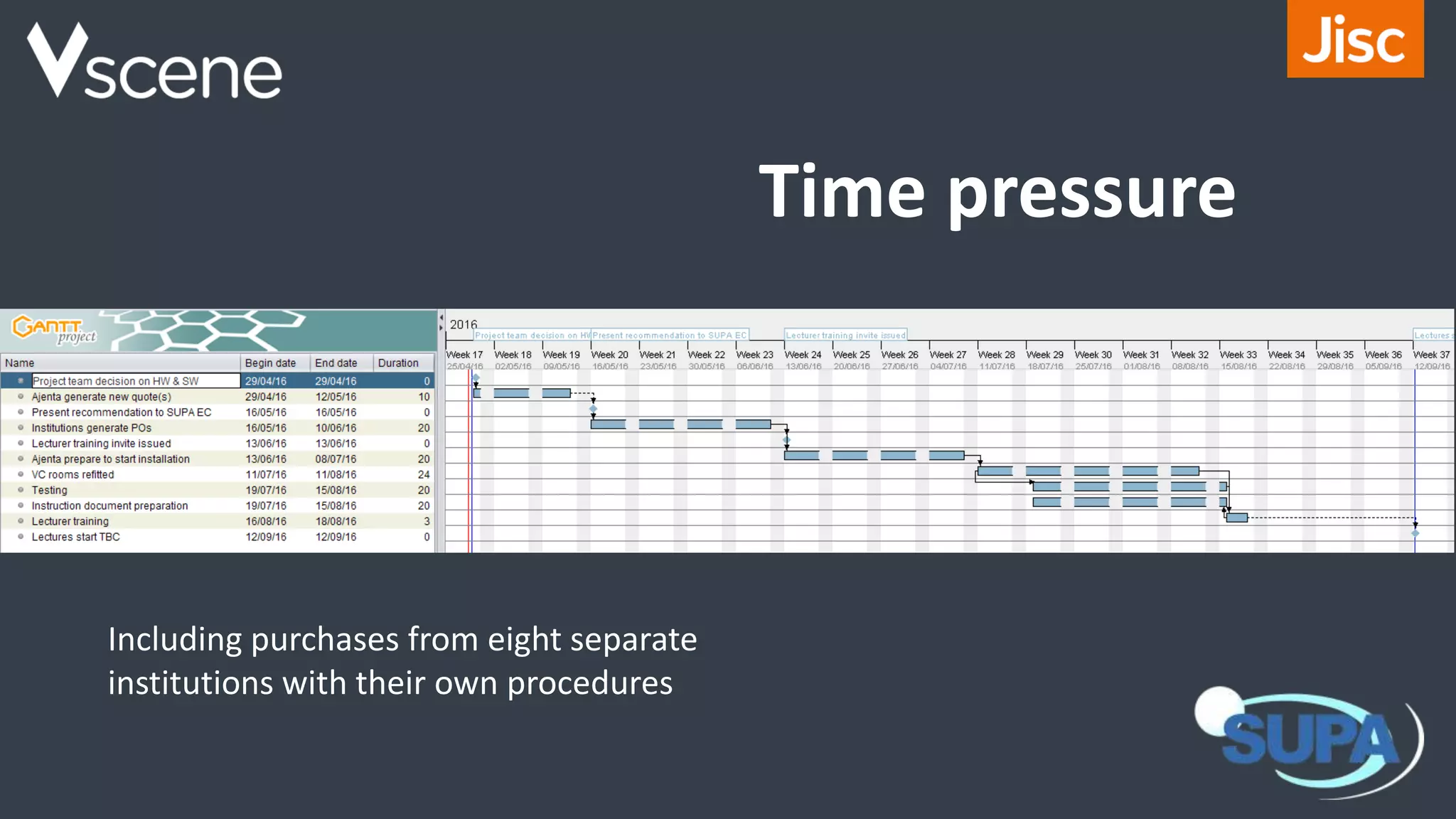 Including purchases from eight separate
institutions with their own procedures
Time pressure
 