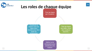 Les roles de chaque équipe
19
Trier les legos
par Couleurs
Trier les legos
par taille ( avec
des couleurs
séparés )
Définir le lot
nécessaire pour
construire une
maison
Construire la
maison avec les
legos deux
équipes pour deux
types de
construction
 