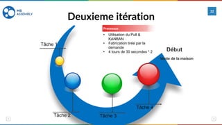 Deuxieme itération
22
Vente de la maison
Début
Tâche 1
Tâche 2 Tâche 3
Tâche 4
Processus
• Utilisation du Pull &
KANBAN
• Fabrication tirée par la
demande
• 4 tours de 30 secondes * 2
 