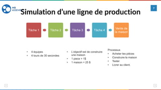 Simulation d’une ligne de production
7
Tâche 1 Tâche 2 Tâche 3 Tâche 4
Vente de
la maison
• 4 équipes
• 4 tours de 30 secondes
• L’objectif est de construire
une maison
• 1 piece = 1$
• 1 maison = 25 $
Processus
• Acheter les pièces
• Construire la maison
• Tester
• Livrer au client.
 