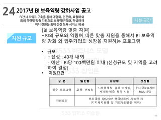 69
533 캠퍼스
#533 비즈니스 모델
#533 사업계획서
#533 창업론
533 캠퍼스 이승원
지원 규모지원 규모
24
시설·공간
2017년 BI 보육역량 강화사업 공고
BI간 네트워크 구축을 통해 대형화, 전문화, 효율화와
BI의 역량별 맞춤 지원으로 보육역량 강화, 액셀러레
이터 전환을 통해 선진 보육 서비스 제공
[BI 보육역량 맞춤 지원]
- BI의 규모와 역량에 따른 맞춤 지원을 통해서 BI 보육역
량 강화 와 입주기업의 성장을 지원하는 프로그램
• 규모
- 선정 : 40개 내외
- 예산 : BI당 100백만원 이내 (신청규모 및 지역을 고려
하여 결정)
• 지원요건
 