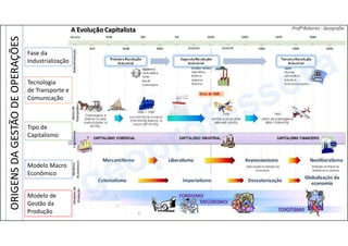 Fase da
Industrialização
Tecnologia
de Transporte e
Comunicação
Tipo de
Capitalismo
Modelo Macro
Econômico
Modelo de
Gestão da
Produção
ORIGENS
DA
GESTÃO
DE
OPERAÇÕES
 