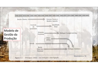 Maximiano p. 54
Modelo de
Gestão da
Produção
 