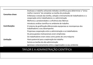 TAYLOR E A ADMINISTRAÇÃO CIENTÍFICA
Conceitos-chave
Analisava o trabalho utilizando métodos científicos para determinar a “única
melhor maneira” de completar as tarefas de produção
Enfatizava o estudo das tarefas, seleção e treinamento de trabalhadores e a
cooperação entre trabalhadores e a administração
Contribuições
Melhorou a produtividade e a eficiência das fábricas
Introduziu análise científica no ambiente de trabalho
O sistema de gratificação diferenciada equiparava as recompensas dos
trabalhadores a seu desempenho
Propiciava cooperação entre a administração e os trabalhadores
Limitação
Os pressupostos motivacionais eram simplicistas
Os trabalhadores eram vistos como partes de uma máquina
Havia potencial para a exploração do trabalho
Excluía as tarefas de alta administração
Ignorava o relacionamento entre a organização e o seu ambiente
 