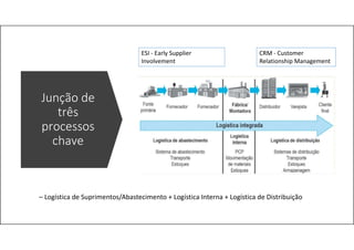 Junção de
três
processos
chave
– Logística de Suprimentos/Abastecimento + Logística Interna + Logística de Distribuição
ESI - Early Supplier
Involvement
CRM - Customer
Relationship Management
 