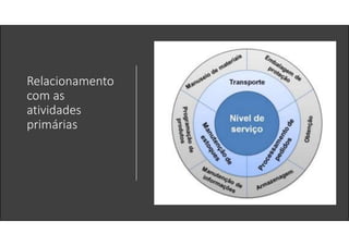 Relacionamento
com as
atividades
primárias
 