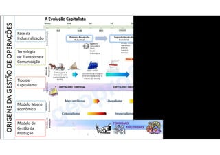 Fase da
Industrialização
Tecnologia
de Transporte e
Comunicação
Tipo de
Capitalismo
Modelo Macro
Econômico
Modelo de
Gestão da
Produção
ORIGENS
DA
GESTÃO
DE
OPERAÇÕES
 
