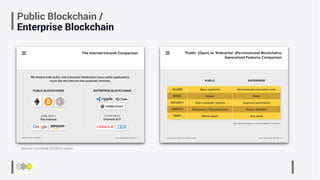 Public Blockchain /
Enterprise Blockchain
Source: CoinDesk Q3/2016 report
 
