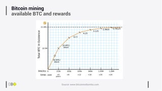 Bitcoin mining
available BTC and rewards
Source: www.bitcoinnotbombs.com
 