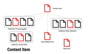 Content Item
Content Item
Collection Print (Ausgabe)
Collection Web (Website)
Social Media Post
Collection Audio Book
Blog Post
 