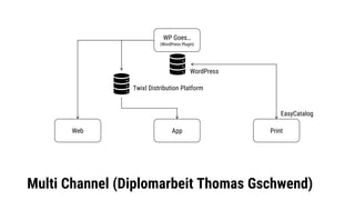 Multi Channel (Diplomarbeit Thomas Gschwend)
WP Goes…
(WordPress Plugin)
Web App Print
Twixl Distribution Platform
EasyCatalog
WordPress
 
