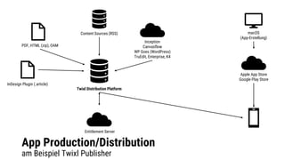App Production/Distribution
am Beispiel Twixl Publisher
InDesign Plugin (.article)
PDF, HTML (zip), OAM
Content Sources (RSS)
Inception
Canvasflow
WP Goes (WordPress)
TruEdit, Enterprise, K4
Twixl Distribution Platform
Entitlement Server
Apple App Store
Google Play Store
macOS
(App-Erstellung)
 