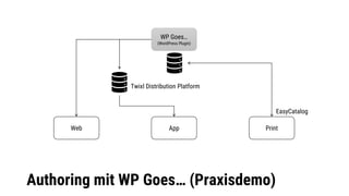 Authoring mit WP Goes… (Praxisdemo)
WP Goes…
(WordPress Plugin)
Web App Print
Twixl Distribution Platform
EasyCatalog
 