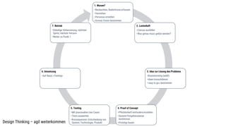1. Warum?
•Beobachten, Bedürfnisse erfassen
•Verstehen
•Personas erstellen
•Grosse Vision bestimmen
2. Lastenheft
•Canvas ausfüllen
•Was genau muss gelöst werden?
3. Idee zur Lösung des Problems
•Brainstorming (wild!)
•Ideen konsolidieren
•«way to go» bestimmen
4. Proof of Concept
•Pflichtenheft einfordern/erstellen
•System/Vorgehensweise
bestimmen
•Prototyp bauen
5. Testing
•Mit praxisnahen Use Cases
•Tests auswerten
•Konsequenzen: Entscheidung von
System, Technologie, Produkt
6. Umsetzung
•Auf Basis «Testing»
7. Betrieb
•Ständige Verbesserung, nächster
Sprint, nächste Version
•Weiter zu Punkt 1
Design Thinking – agil weiterkommen
 