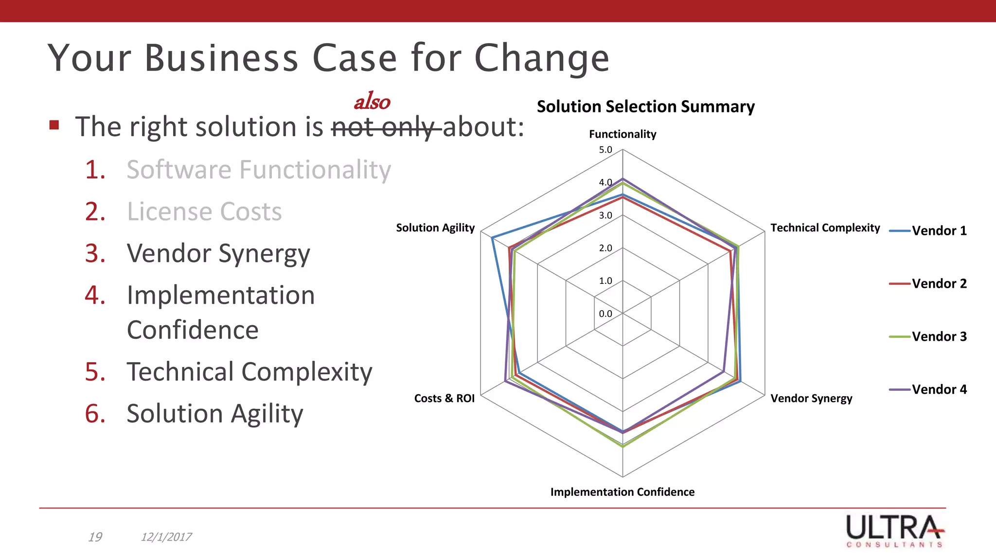 0.0
1.0
2.0
3.0
4.0
5.0
Functionality
Technical Complexity
Vendor Synergy
Implementation Confidence
Costs & ROI
Solution Agility
Solution Selection Summary
Vendor 1
Vendor 2
Vendor 3
Vendor 4
Your Business Case for Change
12/1/201719
 The right solution is not only about:
1. Software Functionality
2. License Costs
3. Vendor Synergy
4. Implementation
Confidence
5. Technical Complexity
6. Solution Agility
also
 