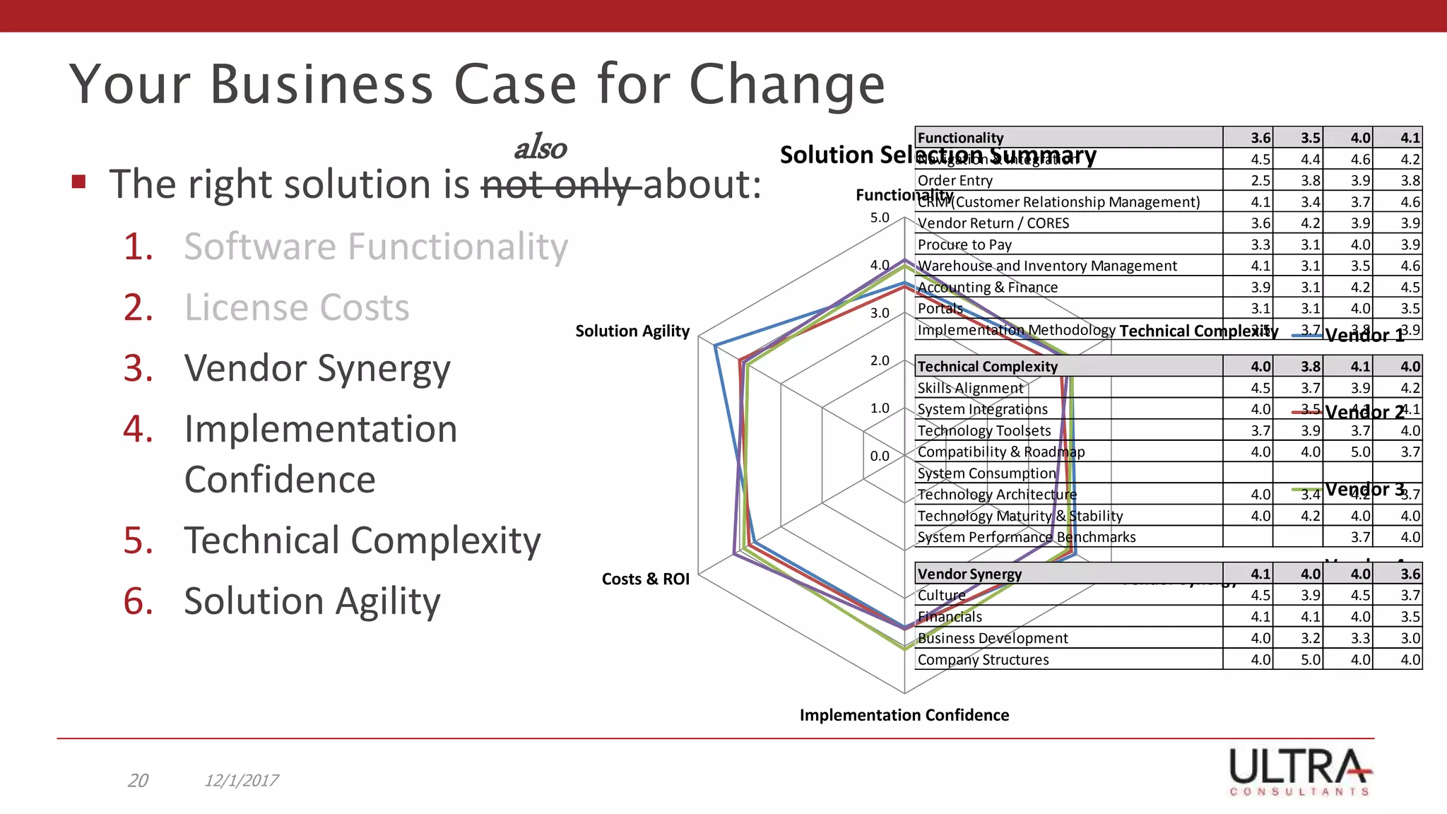 Your Business Case for Change
12/1/201720
 The right solution is not only about:
1. Software Functionality
2. License Costs
3. Vendor Synergy
4. Implementation
Confidence
5. Technical Complexity
6. Solution Agility
0.0
1.0
2.0
3.0
4.0
5.0
Functionality
Technical Complexity
Vendor Synergy
Implementation Confidence
Costs & ROI
Solution Agility
Solution Selection Summary
Vendor 1
Vendor 2
Vendor 3
Vendor 4
also Functionality 3.6 3.5 4.0 4.1
Navigation & Integration 4.5 4.4 4.6 4.2
Order Entry 2.5 3.8 3.9 3.8
CRM(Customer Relationship Management) 4.1 3.4 3.7 4.6
Vendor Return / CORES 3.6 4.2 3.9 3.9
Procure to Pay 3.3 3.1 4.0 3.9
Warehouse and Inventory Management 4.1 3.1 3.5 4.6
Accounting & Finance 3.9 3.1 4.2 4.5
Portals 3.1 3.1 4.0 3.5
Implementation Methodology 3.5 3.7 3.8 3.9
Technical Complexity 4.0 3.8 4.1 4.0
Skills Alignment 4.5 3.7 3.9 4.2
System Integrations 4.0 3.5 4.1 4.1
Technology Toolsets 3.7 3.9 3.7 4.0
Compatibility & Roadmap 4.0 4.0 5.0 3.7
System Consumption
Technology Architecture 4.0 3.4 4.2 3.7
Technology Maturity & Stability 4.0 4.2 4.0 4.0
System Performance Benchmarks 3.7 4.0
Vendor Synergy 4.1 4.0 4.0 3.6
Culture 4.5 3.9 4.5 3.7
Financials 4.1 4.1 4.0 3.5
Business Development 4.0 3.2 3.3 3.0
Company Structures 4.0 5.0 4.0 4.0
 