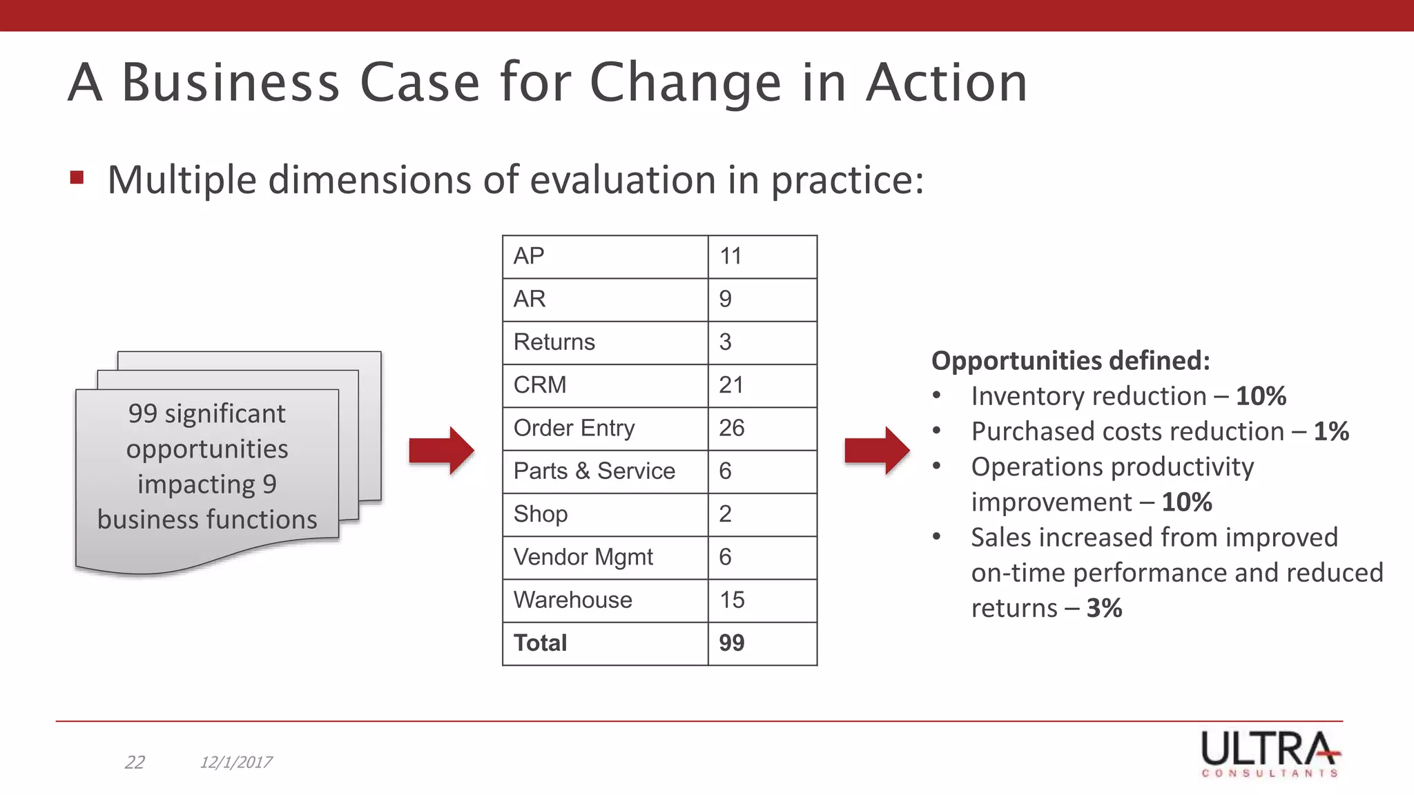 A Business Case for Change in Action
 Multiple dimensions of evaluation in practice:
12/1/201722
99 significant
opportunities
impacting 9
business functions
AP 11
AR 9
Returns 3
CRM 21
Order Entry 26
Parts & Service 6
Shop 2
Vendor Mgmt 6
Warehouse 15
Total 99
Opportunities defined:
• Inventory reduction – 10%
• Purchased costs reduction – 1%
• Operations productivity
improvement – 10%
• Sales increased from improved
on-time performance and reduced
returns – 3%
 