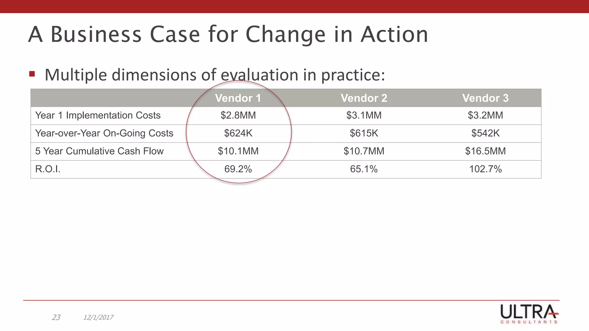 A Business Case for Change in Action
 Multiple dimensions of evaluation in practice:
12/1/201723
Vendor 1 Vendor 2 Vendor 3
Year 1 Implementation Costs $2.8MM $3.1MM $3.2MM
Year-over-Year On-Going Costs $624K $615K $542K
5 Year Cumulative Cash Flow $10.1MM $10.7MM $16.5MM
R.O.I. 69.2% 65.1% 102.7%
 