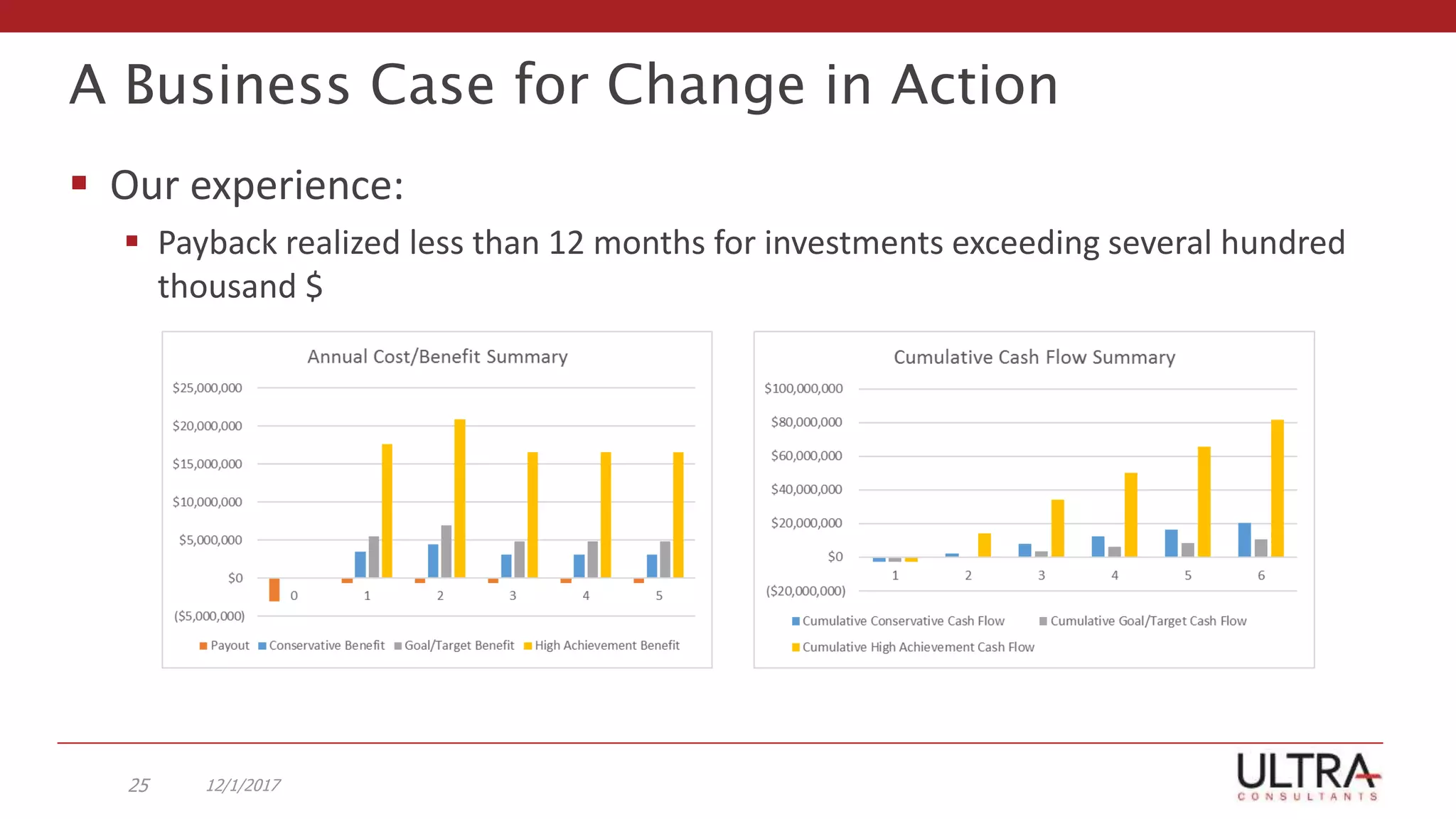 A Business Case for Change in Action
 Our experience:
 Payback realized less than 12 months for investments exceeding several hundred
thousand $
12/1/201725
 