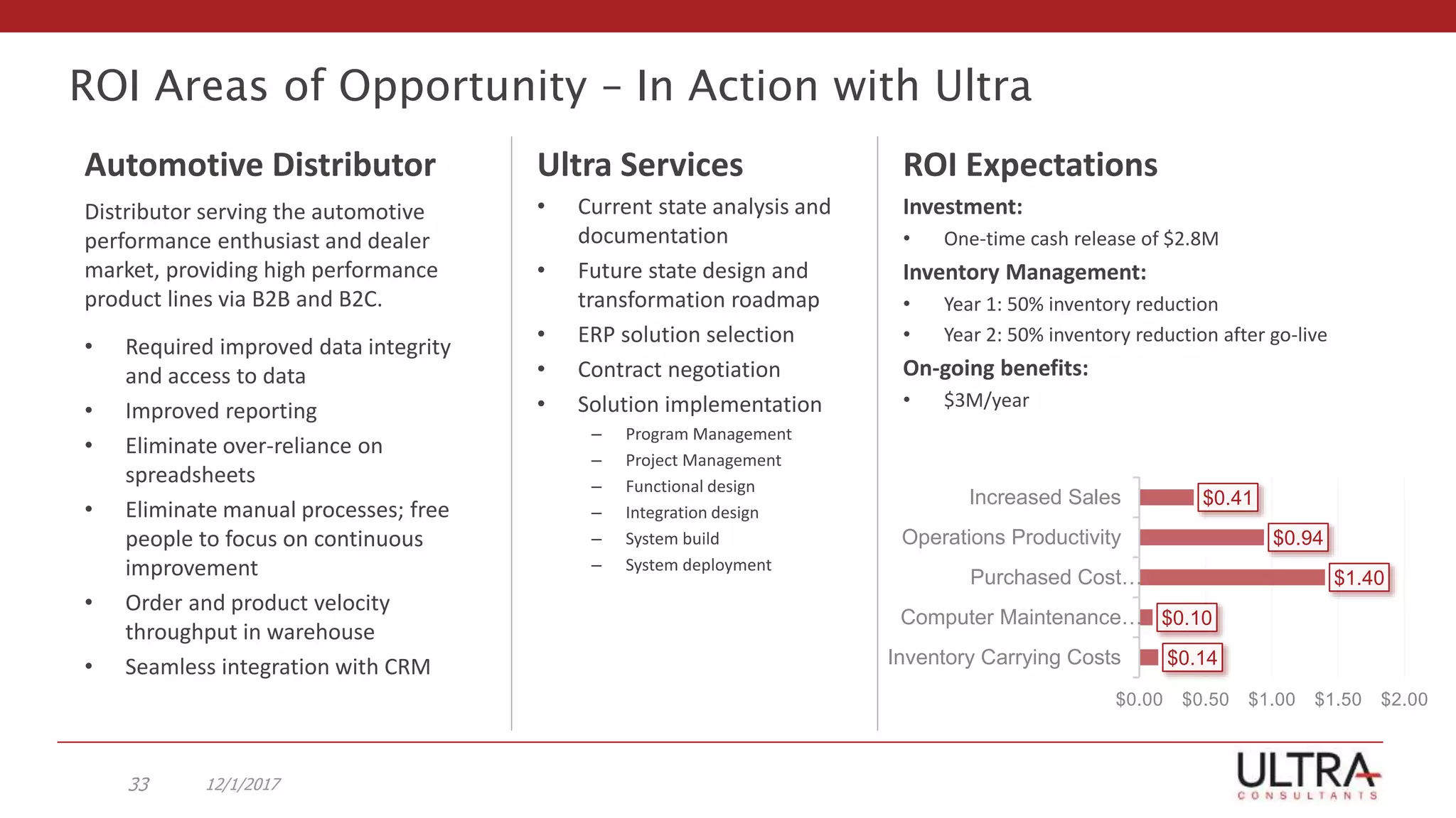 ROI Areas of Opportunity – In Action with Ultra
Automotive Distributor
12/1/201733
ROI Expectations
Investment:
• One-time cash release of $2.8M
Inventory Management:
• Year 1: 50% inventory reduction
• Year 2: 50% inventory reduction after go-live
On-going benefits:
• $3M/year
Distributor serving the automotive
performance enthusiast and dealer
market, providing high performance
product lines via B2B and B2C.
• Required improved data integrity
and access to data
• Improved reporting
• Eliminate over-reliance on
spreadsheets
• Eliminate manual processes; free
people to focus on continuous
improvement
• Order and product velocity
throughput in warehouse
• Seamless integration with CRM
Ultra Services
• Current state analysis and
documentation
• Future state design and
transformation roadmap
• ERP solution selection
• Contract negotiation
• Solution implementation
– Program Management
– Project Management
– Functional design
– Integration design
– System build
– System deployment
$0.14
$0.10
$1.40
$0.94
$0.41
Inventory Carrying Costs
Computer Maintenance…
Purchased Cost…
Operations Productivity
Increased Sales
$0.00 $0.50 $1.00 $1.50 $2.00
 