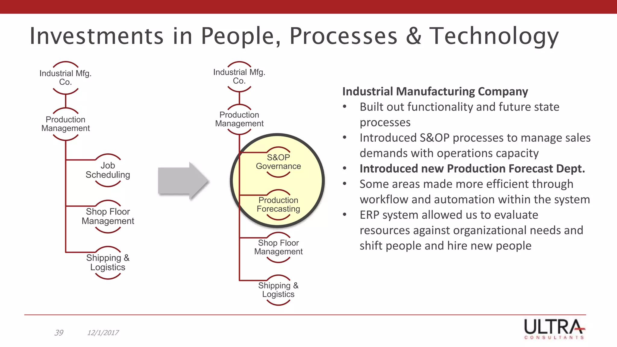 12/1/201739
Industrial Mfg.
Co.
Production
Management
S&OP
Governance
Production
Forecasting
Shop Floor
Management
Shipping &
Logistics
Industrial Mfg.
Co.
Production
Management
Job
Scheduling
Shop Floor
Management
Shipping &
Logistics
Industrial Manufacturing Company
• Built out functionality and future state
processes
• Introduced S&OP processes to manage sales
demands with operations capacity
• Introduced new Production Forecast Dept.
• Some areas made more efficient through
workflow and automation within the system
• ERP system allowed us to evaluate
resources against organizational needs and
shift people and hire new people
Investments in People, Processes & Technology
 