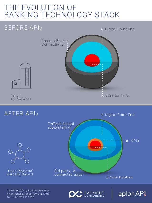 The Evolution of Banking Technology Stack
