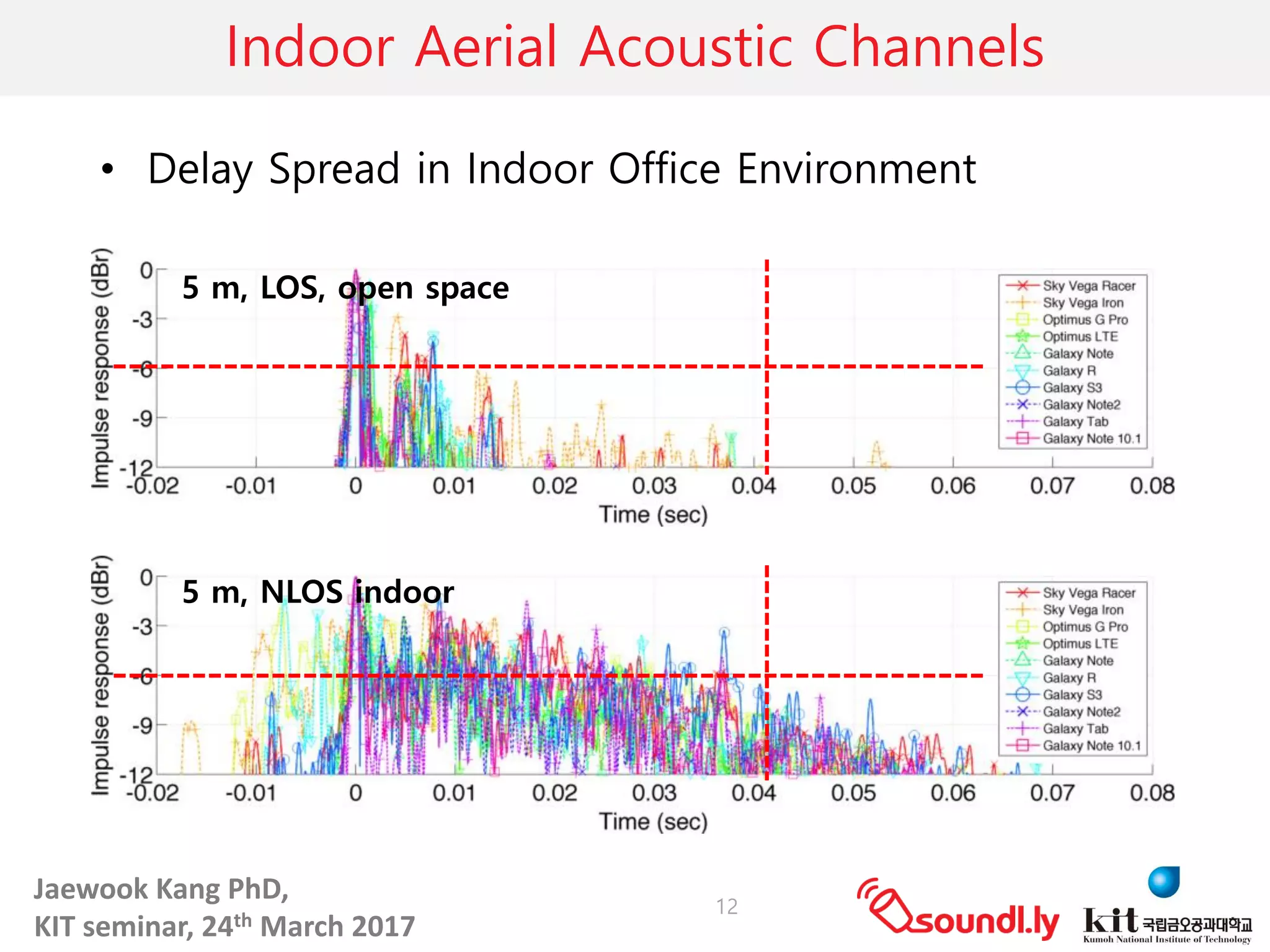 Jaewook	Kang	PhD,	
KIT	seminar,	24th March	2017
Indoor Aerial Acoustic Channels
• Delay Spread in Indoor Office Environment
• 40 msec delay spread @ –6 dB threshold
5 m, LOS, open space
5 m, NLOS indoor
12
 