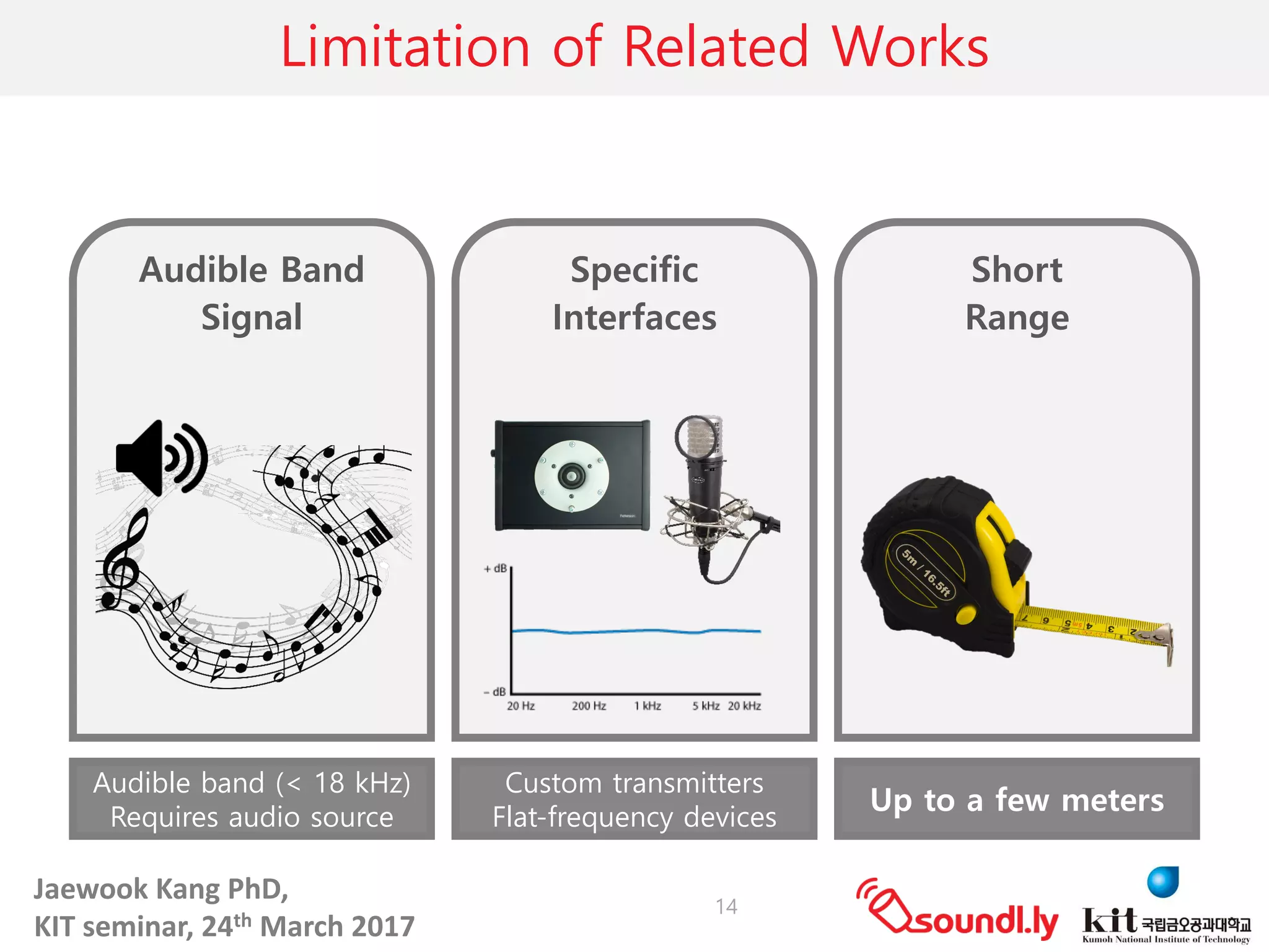 Jaewook	Kang	PhD,	
KIT	seminar,	24th March	2017
Limitation of Related Works
Audible Band
Signal
Specific
Interfaces
Short
Range
Audible band (< 18 kHz)
Requires audio source
Custom transmitters
Flat-frequency devices
Up to a few meters
14
 