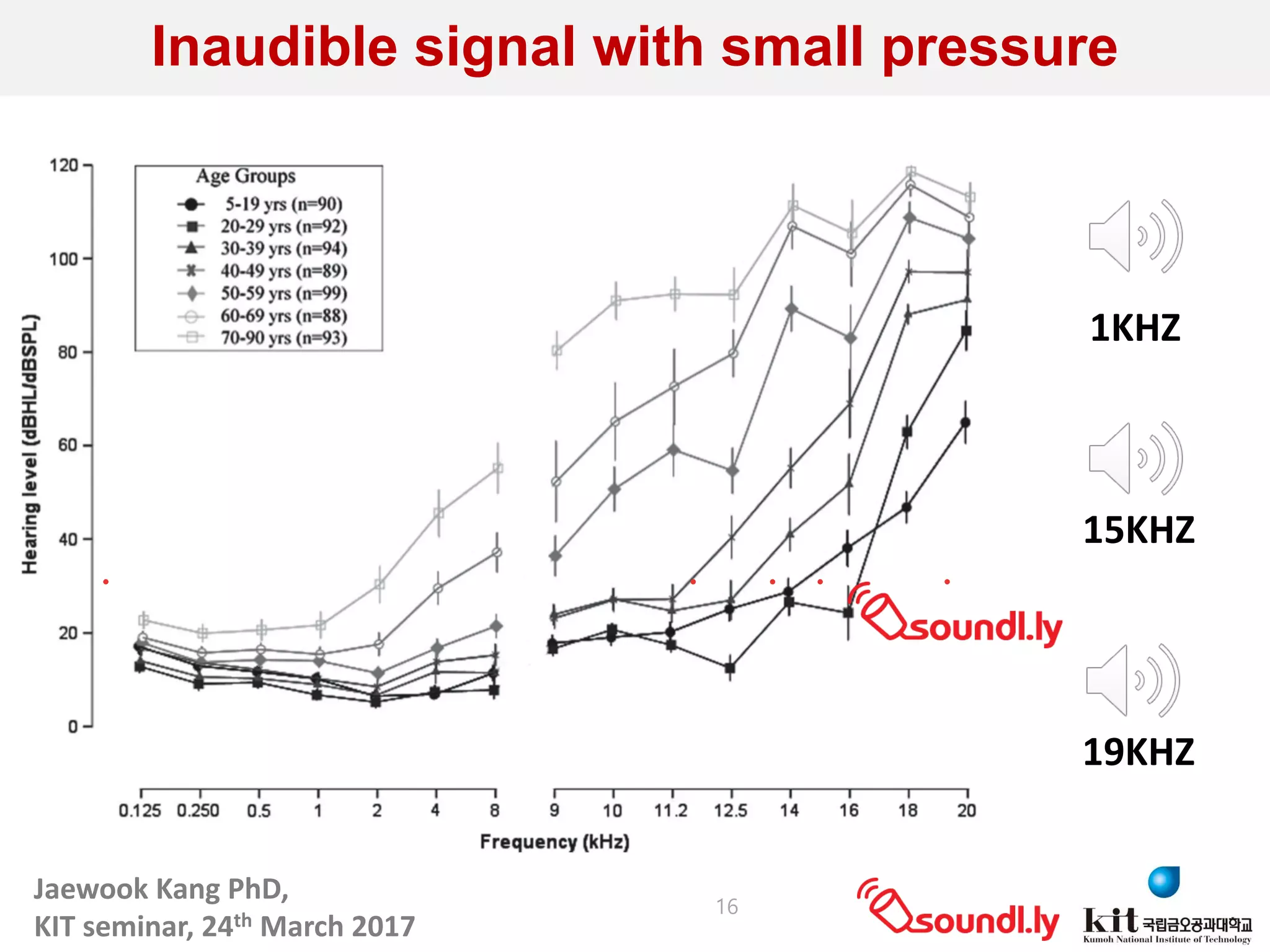 Jaewook	Kang	PhD,	
KIT	seminar,	24th March	2017
Inaudible signal with small pressure
16
1KHZ
15KHZ
19KHZ
 