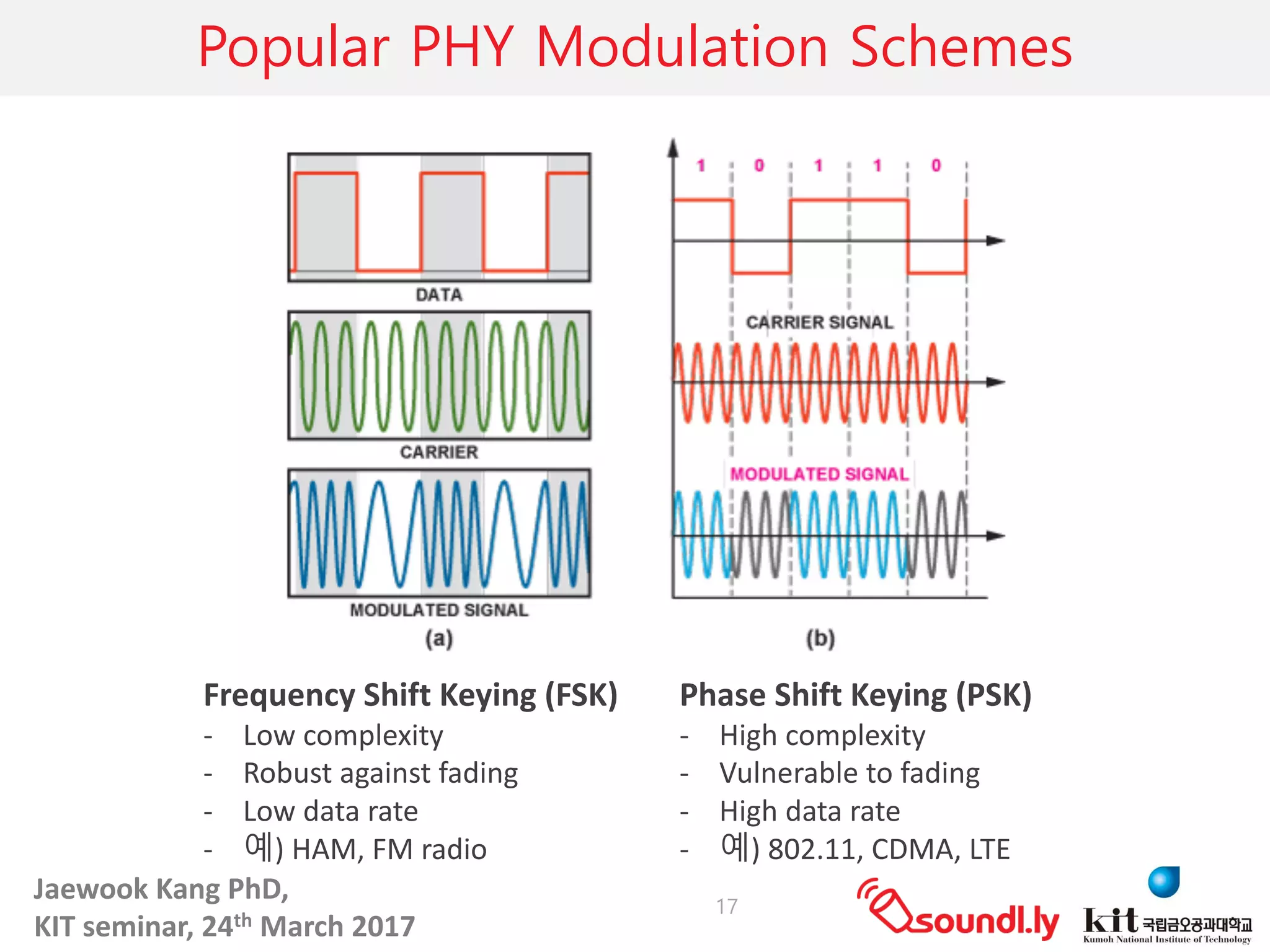 Jaewook	Kang	PhD,	
KIT	seminar,	24th March	2017
Popular PHY Modulation Schemes
17
Frequency	Shift	Keying	(FSK)
- Low	complexity
- Robust	against	fading	
- Low	data	rate
- 예)	HAM,	FM	radio
Phase	Shift	Keying	(PSK)
- High	complexity
- Vulnerable	to	fading
- High	data	rate
- 예)	802.11,	CDMA,	LTE
 
