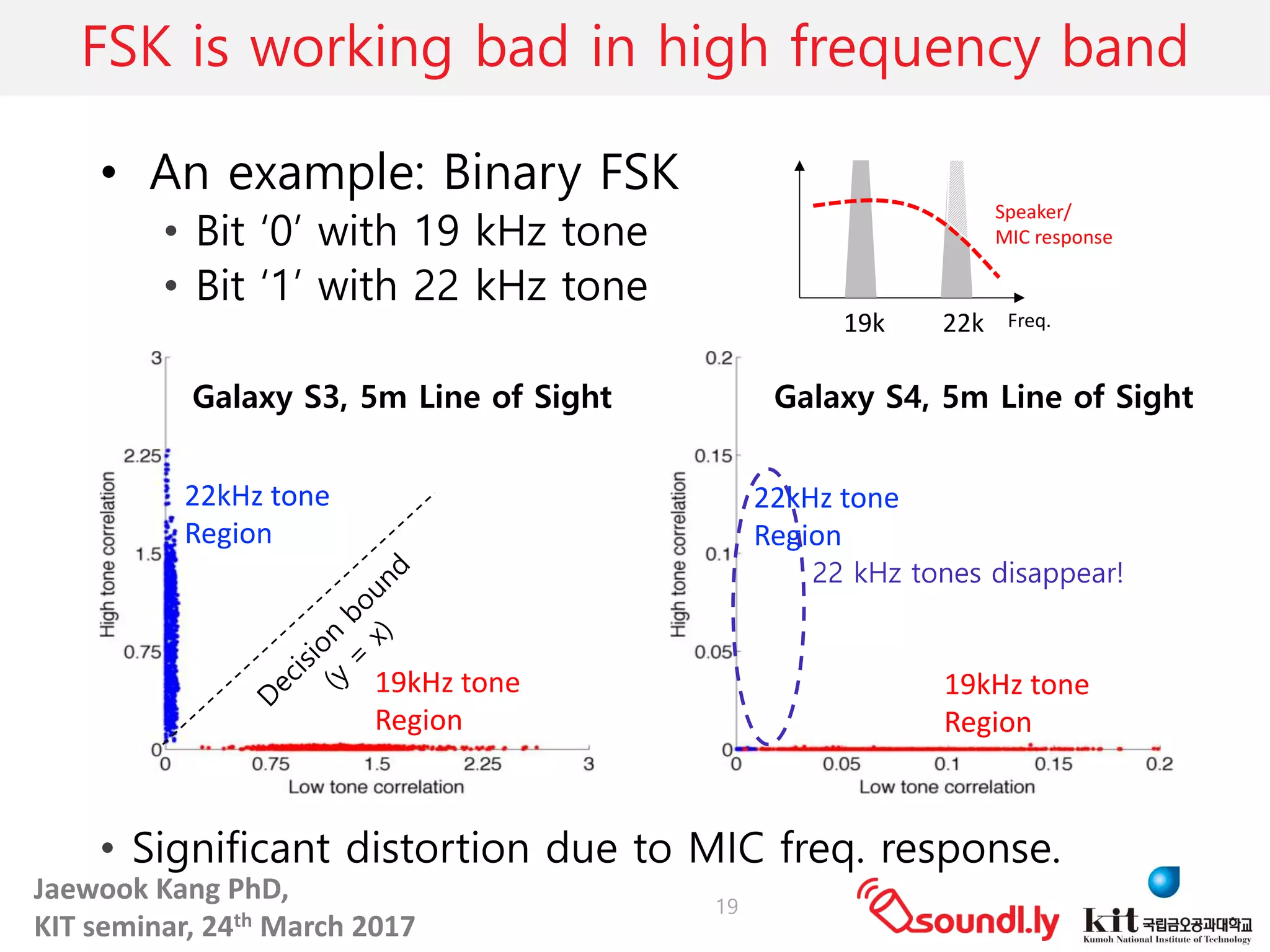 Jaewook	Kang	PhD,	
KIT	seminar,	24th March	2017
FSK is working bad in high frequency band
• An example: Binary FSK
• Bit ‘0’ with 19 kHz tone
• Bit ‘1’ with 22 kHz tone
• Significant distortion due to MIC freq. response.
19
Freq.19k									22k
Speaker/
MIC	response
22 kHz tones disappear!
Galaxy S3, 5m Line of Sight Galaxy S4, 5m Line of Sight
22kHz	tone
Region
19kHz	tone
Region
22kHz	tone
Region
19kHz	tone
Region
 