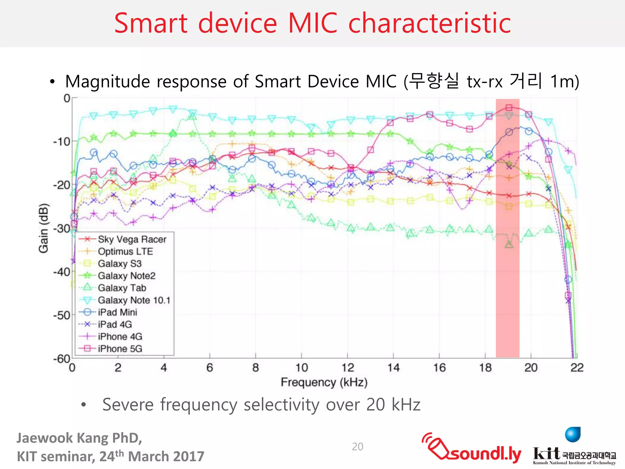 Jaewook	Kang	PhD,	
KIT	seminar,	24th March	2017
• Magnitude response of Smart Device MIC (무향실 tx-rx 거리 1m)
•
• Severe frequency selectivity over 20 kHz
20
Smart device MIC characteristic
 