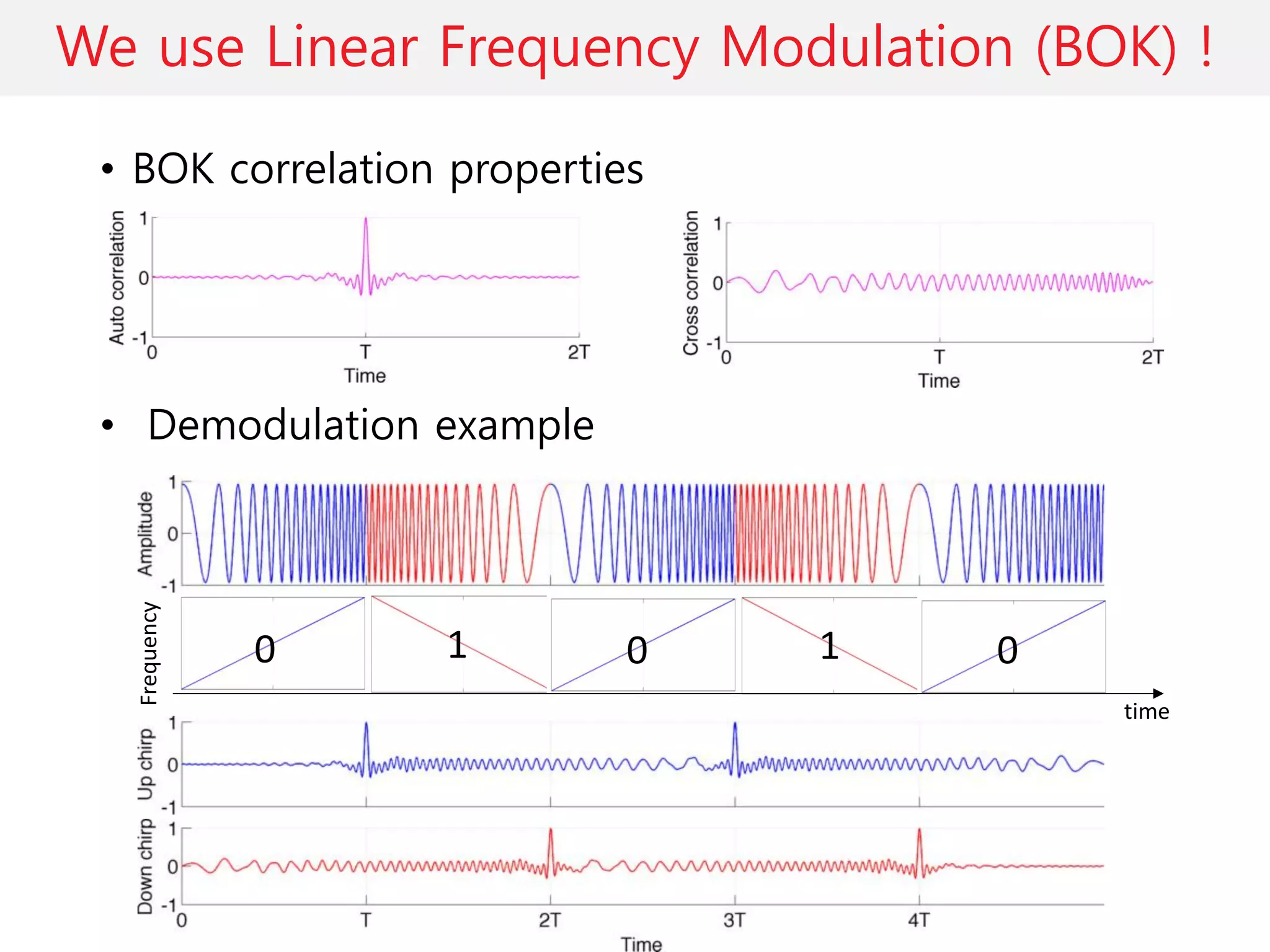 Jaewook	Kang	PhD,	
KIT	seminar,	24th March	2017
We use Linear Frequency Modulation (BOK) !
• BOK correlation properties
• Demodulation example
23
Frequency
time
0 1 0 1 0
 