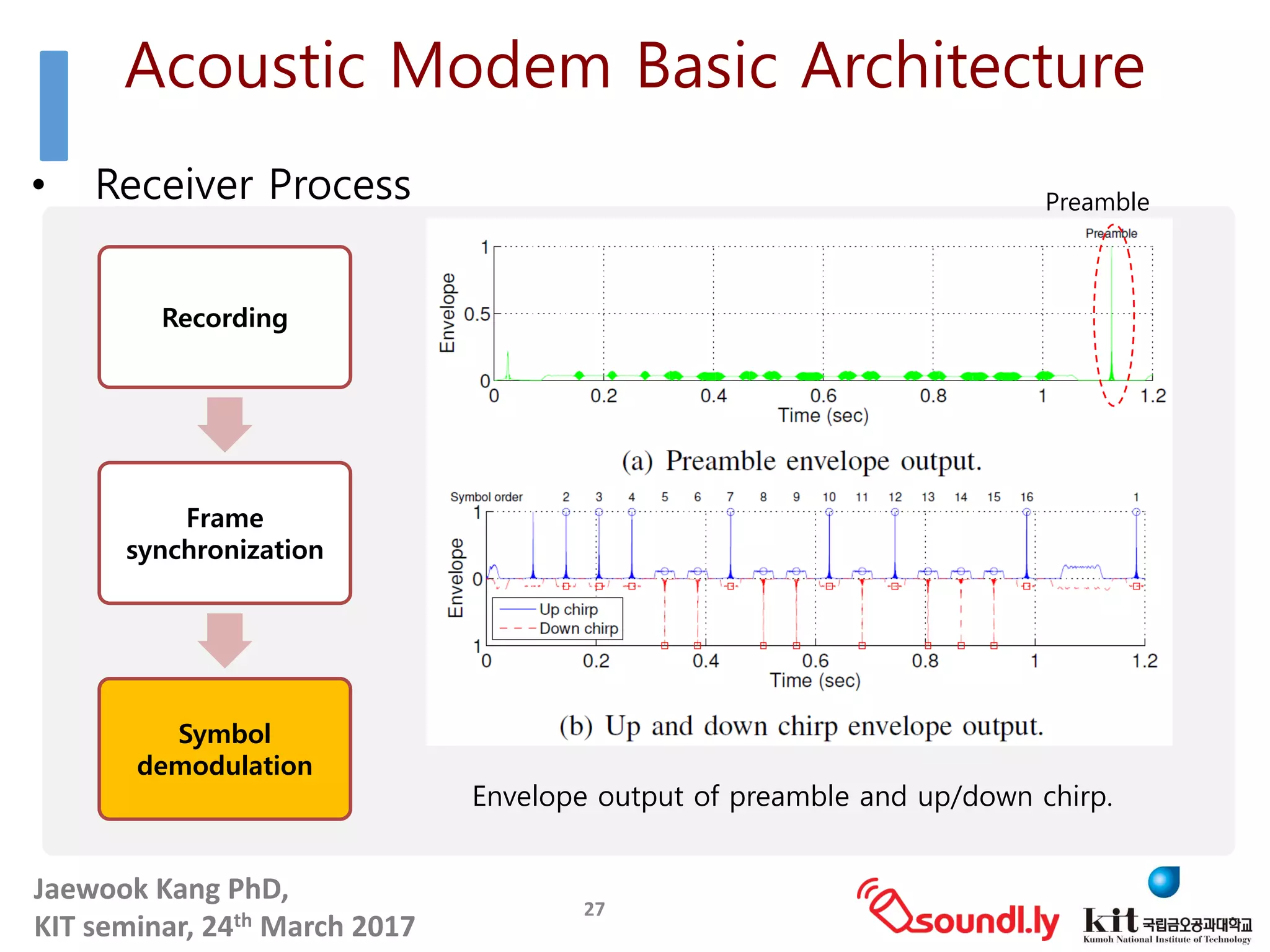 Jaewook	Kang	PhD,	
KIT	seminar,	24th March	2017
• Receiver Process
27
Envelope output of preamble and up/down chirp.
Recording
Frame
synchronization
Symbol
demodulation
Preamble
Acoustic Modem Basic Architecture
 