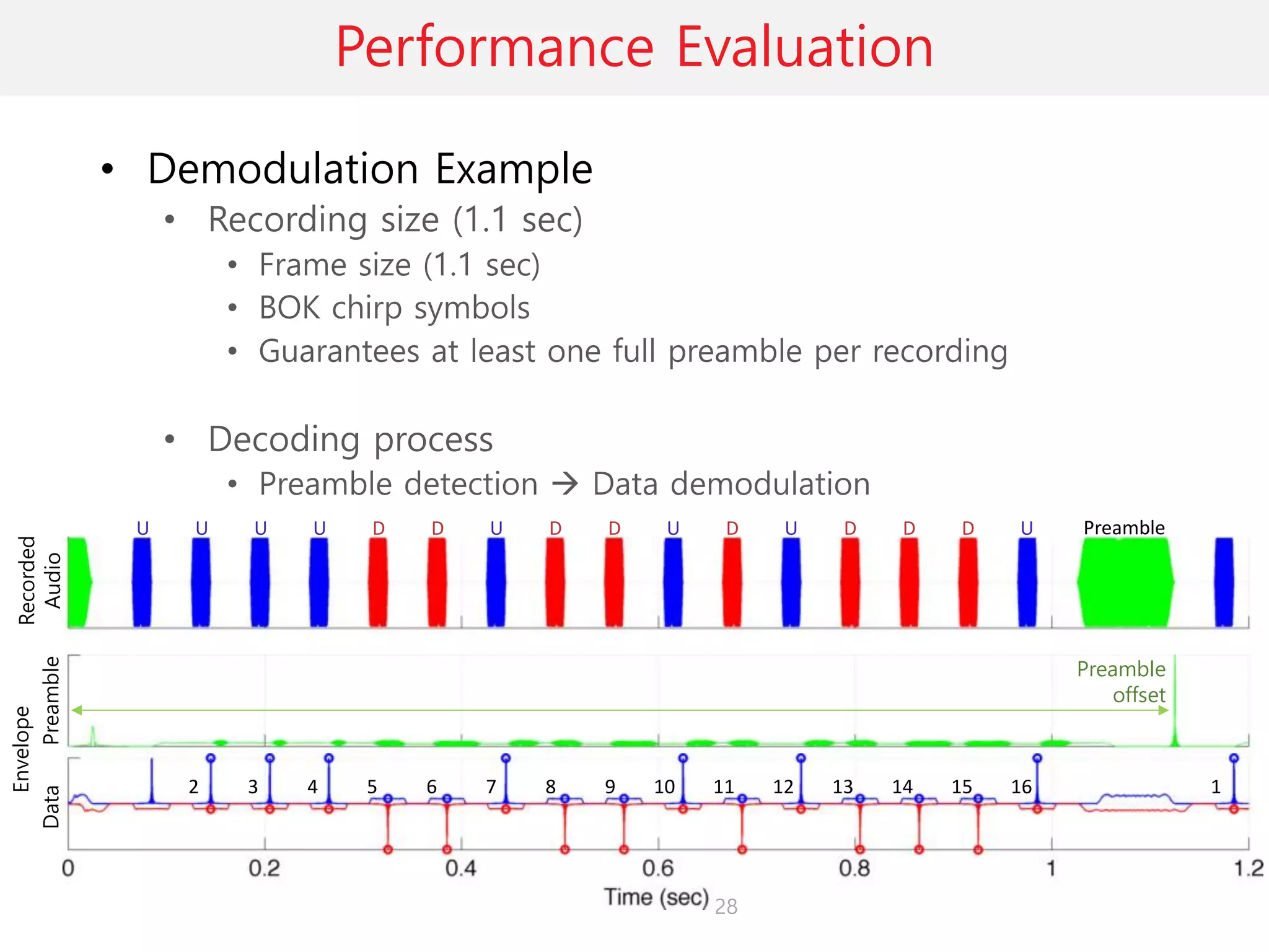 Jaewook	Kang	PhD,	
KIT	seminar,	24th March	2017
Performance Evaluation
• Demodulation Example
• Recording size (1.1 sec)
• Frame size (1.1 sec)
• BOK chirp symbols
• Guarantees at least one full preamble per recording
• Decoding process
• Preamble detection à Data demodulation
Preamble
offset
Preamble
Recorded
AudioData
Envelope
2 3 4 5 6 7 8 9 10 11 12 13 14 15 16 1
U U U U D D U D D U D U D D D U Preamble
28
 