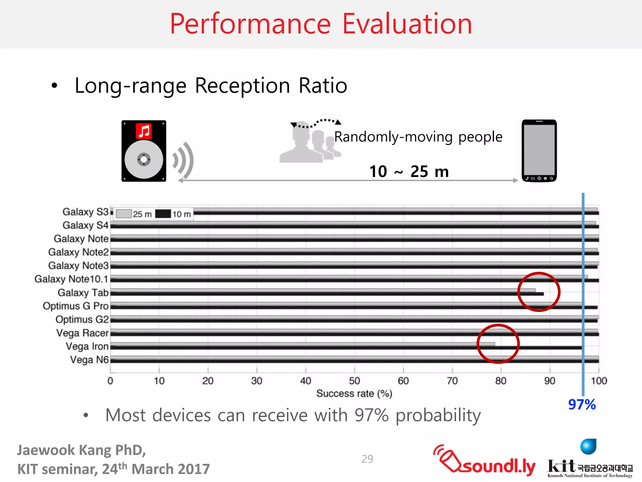 Jaewook	Kang	PhD,	
KIT	seminar,	24th March	2017
Performance Evaluation
• Long-range Reception Ratio
• Most devices can receive with 97% probability
10 ~ 25 m
Randomly-moving people
29
97%
 