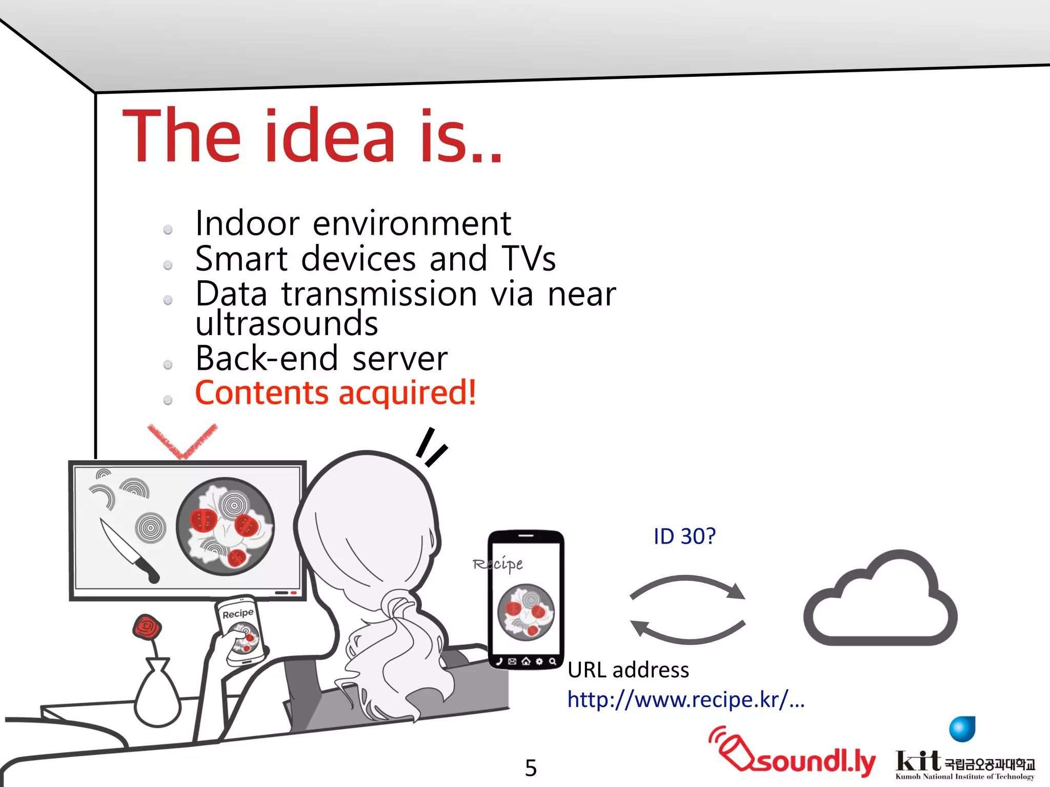 Jaewook	Kang	PhD,	
KIT	seminar,	24th March	2017
The idea is..
5
Indoor environment
Smart devices and TVs
Data transmission via near
ultrasounds
Back-end server
Contents acquired!
URL	address
http://www.recipe.kr/…
Recipe
ID	30?
 