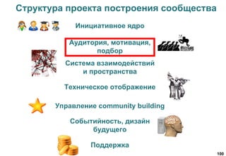 100
Структура проекта построения сообщества
Инициативное ядро
Аудитория, мотивация,
подбор
Техническое отображение
Поддержка
Управление community building
Событийность, дизайн
будущего
Система взаимодействий
и пространства
 
