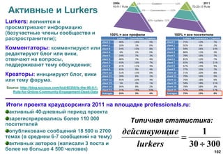 102
Активные и Lurkers
30030
1


lurkers
едействующи
Lurkers: логинятся и
просматривают информацию
(безучастные члены сообщества и
распространители);
Комментаторы: комментируют или
редактируют блог или вики,
отвечают на вопросы,
поддерживают тему обсуждения;
Креаторы: инициируют блог, вики
или тему форума.
Source: http://blog.socious.com/bid/40350/Is-the-90-9-1-
Rule-for-Online-Community-Engagement-Dead-Data
активный 40-дневный период проекта
зарегистрировались более 110 000
посетителей
опубликовано сообщений 18 500 в 2700
темах (в среднем 6-7 сообщений на тему)
активных авторов (написали 3 поста и
более не больше 4 500 человек)
100% = все профили 100% = все посетители
Итоги проекта краудсорсинга 2011 на площадке professionals.ru:
Типичная статистика:
 