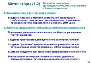 103
Мотиваторы (1-2)
1. Взаимодействие с другими сообществами
Внедрение практик и методов виртуальной колаборации
сообщества со смежниками (дистанционщики, управленцы,
предприниматели, маркетологи, психологи, SMM-щики,
2. Рыночное продвижение, поиск новых моделей коммерциализации
Повышение узнаваемости локальных сообществ, расширение
"круга" экспертов
Создание пространства для публичного самопредъявления
Создание "растяжки" профессионального разнообразия для
потенциальных клиентов (витрина), Github консультантов
Выставка продуктов для заказчиков, среда привлечения клиентов
Новые модели коммерции: онлайн обучение, удаленное
консультирование, сетевая организационная экспертность
Типология по опросам
оргконсультантов, HR-специалистов
и бизнес-психологов
 