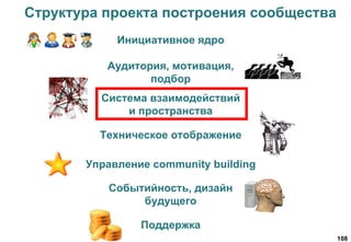 108
Структура проекта построения сообщества
Инициативное ядро
Аудитория, мотивация,
подбор
Техническое отображение
Поддержка
Управление community building
Событийность, дизайн
будущего
Система взаимодействий
и пространства
 