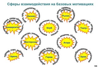 109
Сферы взаимодействия на базовых мотивациях
Рынок
Клуб
Арена
Театр
Бизнес
Храм
Мастерская Агора
Университет
Город
 