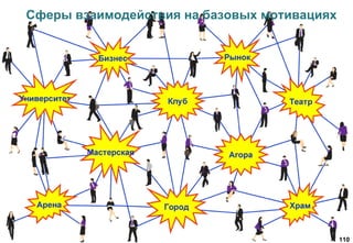 110
Сферы взаимодействия на базовых мотивациях
 